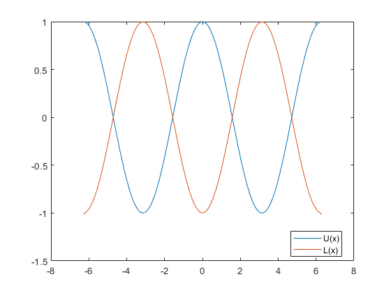 图中包含一个坐标轴。轴线包含2个线型对象。这些对象代表U(x) L(x)