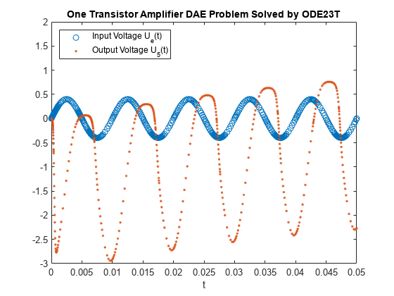 图中包含一个轴对象。标题为“One Transistor Amplifier DAE Problem Solved by ODE23T”的轴对象包含2个类型为line的对象。这些对象表示输入电压U_e(t)，输出电压U_5(t)。