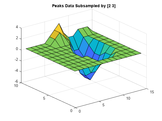 Figure contains an axes object. The axes object with title Peaks Data Subsampled by [2 3] contains an object of type surface.