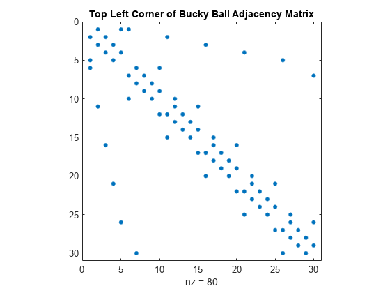 图中包含一个轴。标题为Bucky Ball邻接矩阵左上角的轴包含类型为line的对象。