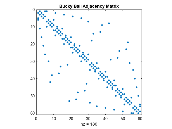 图中包含一个轴。标题为Bucky Ball的轴邻接矩阵包含类型为line的对象。