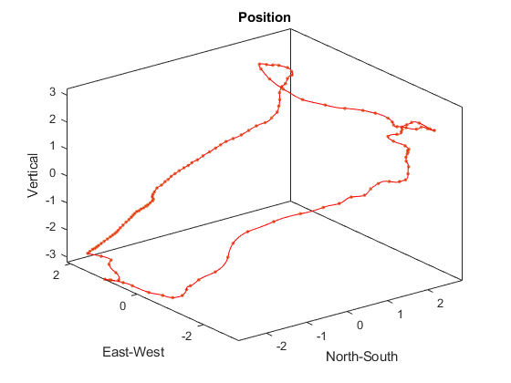 图中包含一个轴对象。标题为Position的axis对象包含两个类型为line的对象。