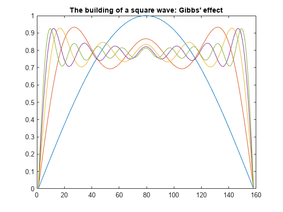 图包含轴。具有标题的轴建立方波的构建：Gibbs的效果包含5个类型的类型。