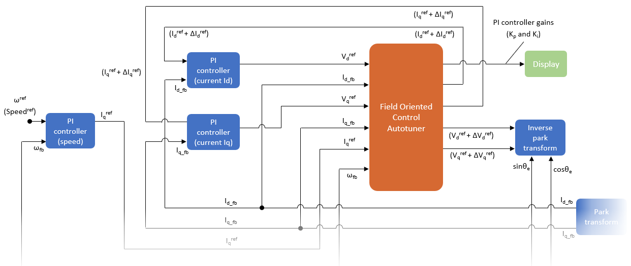 Tune PI Controllers Using Field Oriented Control Autotuner