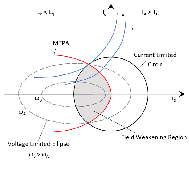 永磁同步电机的磁场减弱控制(带MTPA)