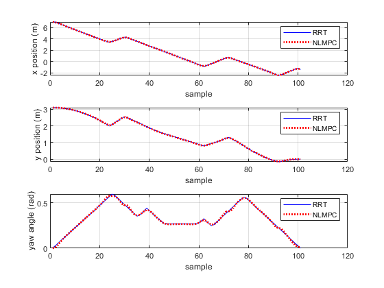 图中包含3个轴对象。坐标轴对象1包含2个类型为line的对象。这些对象表示RRT、NLMPC。axis对象2包含2个类型为line的对象。这些对象表示RRT、NLMPC。坐标轴对象3包含2个类型为line的对象。这些对象表示RRT、NLMPC。