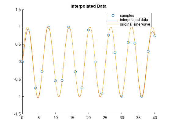 图包含一个坐标轴对象。坐标轴对象与标题插值数据包含3散射类型的对象,线。这些对象代表样本,插入数据,原来的正弦波。