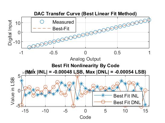测量二元加权DAC的偏移和增益误差