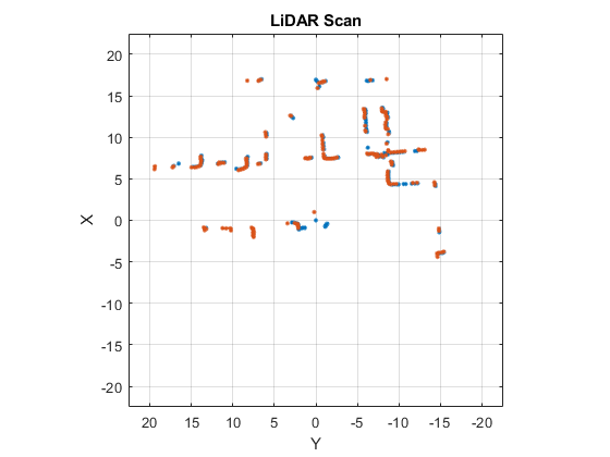 图中包含一个轴对象。轴对象与标题LiDAR扫描包含2个对象的类型线。