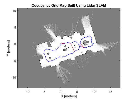 图包含轴。使用LIDAR SLAM构建的标题占用网格映射的轴包含4个类型图像，线路。