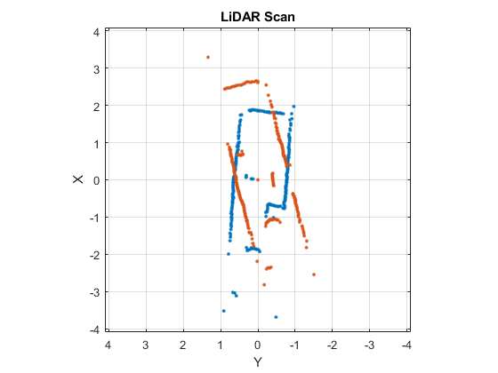 图中包含一个轴对象。轴对象与标题LiDAR扫描包含2个对象的类型线。