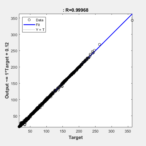 图回归(plotreregression)包含一个轴对象。标题为R=0.99969的轴对象包含3个类型为line的对象。这些对象表示Y = T, Fit, Data。