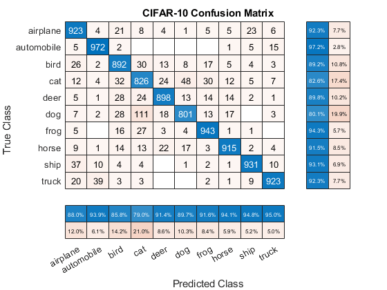 图包含ConfusionMatrixChart类型的对象。ConfusionMatrixChart的图表具有CIFAR-10混淆矩阵。