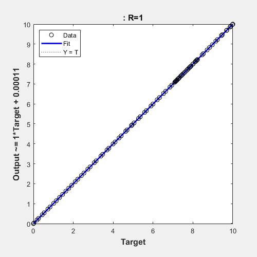 图回归（绘图回归）包含一个轴对象。带有标题的轴对象：r = 1包含3个类型行的对象。这些对象表示y = t，拟合，数据。