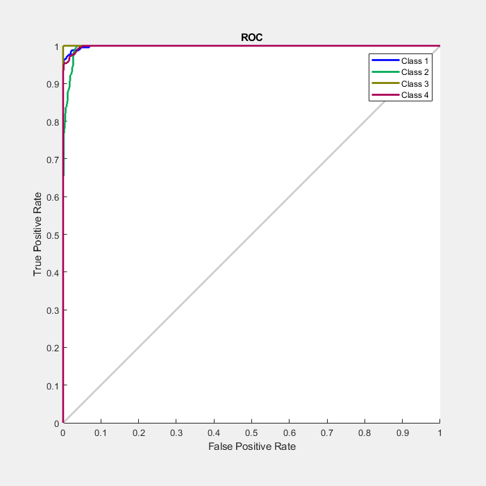 图接收器操作特性（PlotRoc）包含一个轴对象。带有标题ROC的轴对象包含8个类型行的对象。这些对象代表1类，2类，第3类，第4类。