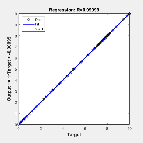 数字回归（plotgegression）包含轴。标题回归的轴：r = 0.99999包含3个类型的类型。这些对象表示Y = T，适合，数据。