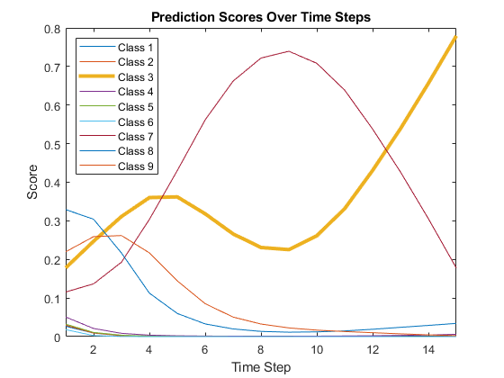 图中包含一个坐标轴。标题为“预测分数随着时间的推移”的轴包含9个类型为line的对象。这些物件代表1类、2类、3类、4类、5类、6类、7类、8类、9类。