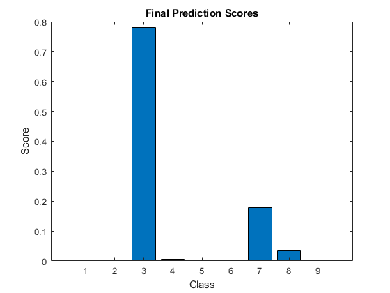 图中包含一个坐标轴。标题为Final Prediction Scores的轴包含一个bar类型的对象。