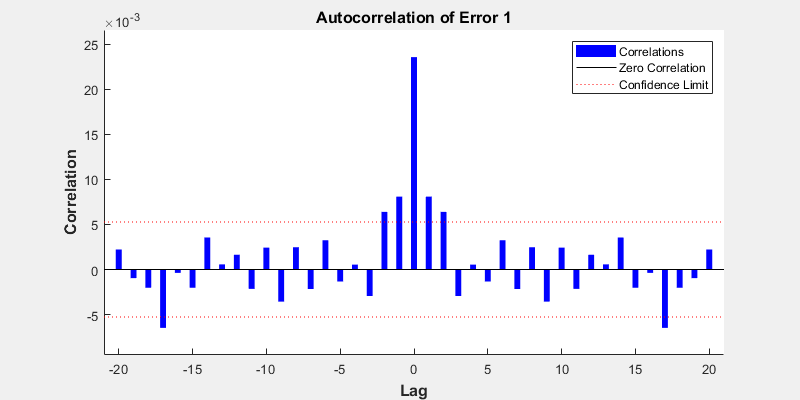 Figure Error Autocorrelation (ploterrcorr) contains an axes object. The axes object with title Autocorrelation of Error 1 contains 4 objects of type bar, line. These objects represent Correlations, Zero Correlation, Confidence Limit.