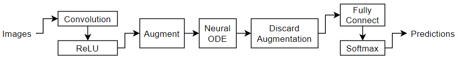 训练神经ODE网络