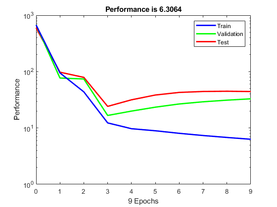 图回归(plotreregression)包含3个轴对象。标题为Train: R=0.91107的轴对象1包含3个类型为line的对象。这些对象表示Y = T, Fit, Data。带有标题Validation: R=0.8456的axis对象2包含3个类型为line的对象。这些对象表示Y = T, Fit, Data。轴对象3标题测试:R=0.87068包含3个类型为line的对象。这些对象表示Y = T, Fit, Data。