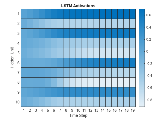 图中包含heatmap类型的对象。heatmap类型的图表标题为LSTM Activations。
