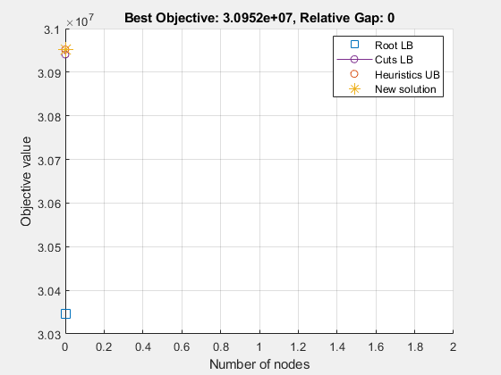图优化绘图功能包含轴。标题最佳目标的轴：3.0952E + 07，相对差距：0。包含4个类型的4个物体。这些对象表示根LB，剪切LB，启发式UB，新解决方案。
