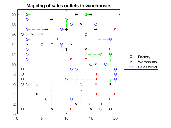 图中包含一个坐标轴。标题为“sales outlets to warehouse Mapping”的坐标轴包含43个line类型的对象。这些对象代表工厂、仓库、销售网点。