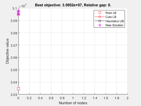 图优化Plot函数包含一个轴对象。最佳目标:3.0952e+07，相对间隙:0。包含4个类型为line的对象。这些对象代表Root LB, Cuts LB, Heuristics UB, New Solution。