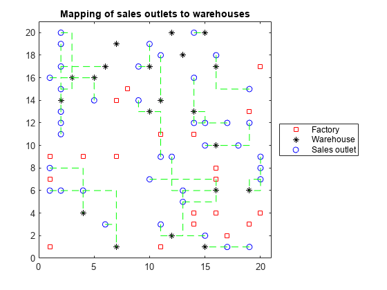 图中包含一个轴对象。标题为“销售网点到仓库的映射”的轴对象包含43个类型为line的对象。这些对象代表工厂、仓库、销售网点。