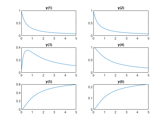 图包含6个轴。标题Y（1）的轴1包含类型线的对象。标题Y（2）的轴2包含类型线的对象。带标题Y（3）的轴3包含类型线的对象。标题Y（4）的轴4包含类型线的对象。标题Y（5）的轴5包含类型线的对象。标题Y（6）的轴6包含类型线的对象。