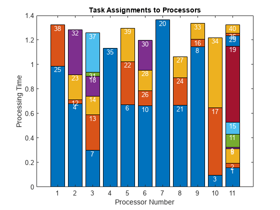 图中包含一个轴对象。标题为Task Assignments to Processors的axes对象包含50个类型为bar, text的对象。