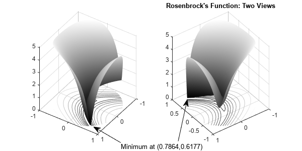 图包含2个轴。轴1包含2个类型表面的物体，轮廓。轴2带标题RosenBrock的功能：两个视图包含2个类型表面的2个对象，轮廓。