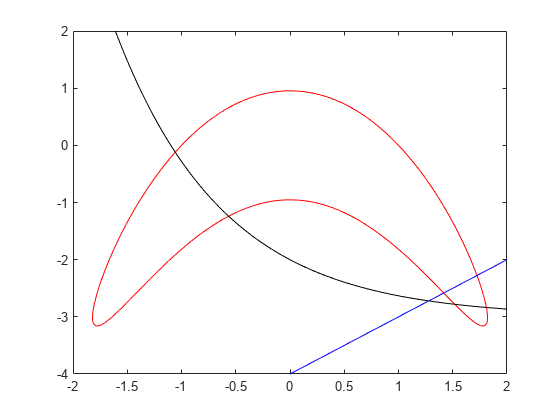 图包含轴对象。轴对象包含3个类型的ImplicitFunctionLine的对象。
