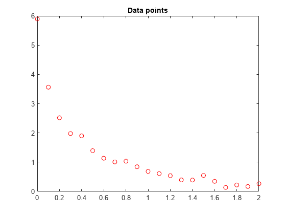 图中包含一个坐标轴。标题为Data points的轴包含一个类型为line的对象。