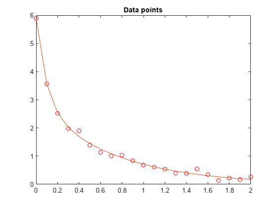图中包含一个坐标轴。标题为Data points的轴包含两个类型为line的对象。