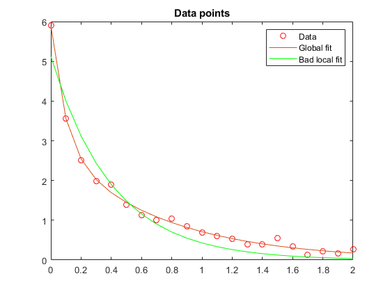 图中包含一个坐标轴。标题为Data points的轴包含3个类型为line的对象。这些对象代表数据、全局匹配、坏局部匹配。