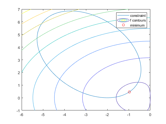 图中包含一个坐标轴。轴包含隐函数线、函数轮廓线、直线三个对象。这些对象代表约束，f线，最小值。