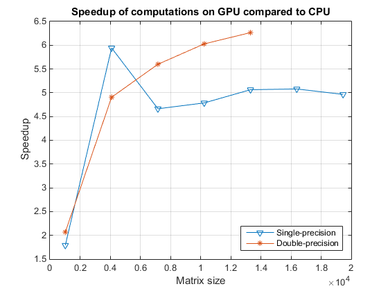 对GPU上的A\b进行基准测试