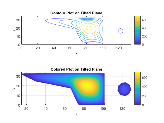 图中包含2个轴对象。标题为“倾斜平面上的等高线图”的轴对象1包含一个等高线类型的对象。Axes对象2的标题为倾斜平面上的彩色绘图，包含一个类型为surface的对象。