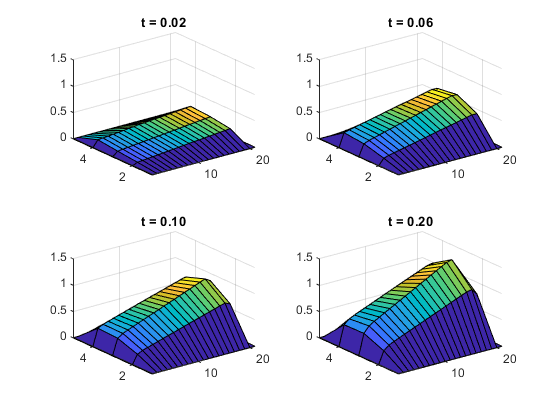 图中包含4个轴对象。标题t = 0.02的Axes对象1包含一个类型为surface的对象。标题为t = 0.06的Axes对象2包含一个类型为surface的对象。标题为t = 0.10的Axes对象3包含一个类型为surface的对象。标题为t = 0.20的Axes对象4包含一个类型为surface的对象。