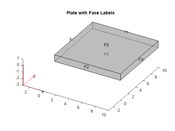 图中包含一个轴对象。标题为Plate with Face Labels的坐标轴对象包含颤动、贴片、线条类型的3个对象。