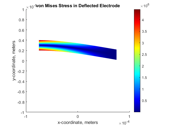 图包含轴对象。带有标题Von MIS在偏转电极中应力的轴对象包含类型贴片的对象。
