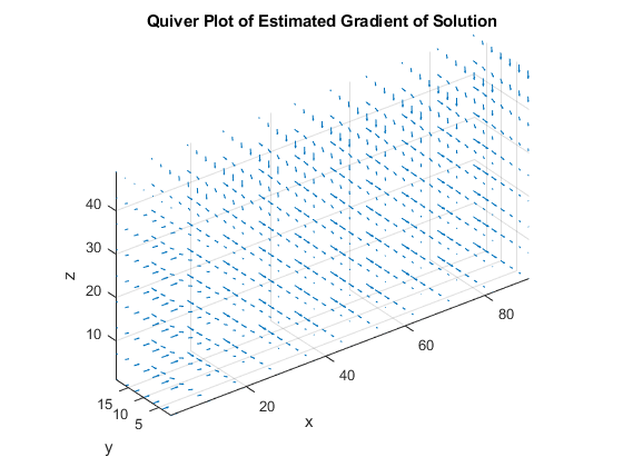 图中包含一个轴对象。标题为Quiver Plot of Estimated Gradient of Solution的坐标轴对象包含一个Quiver类型的对象。