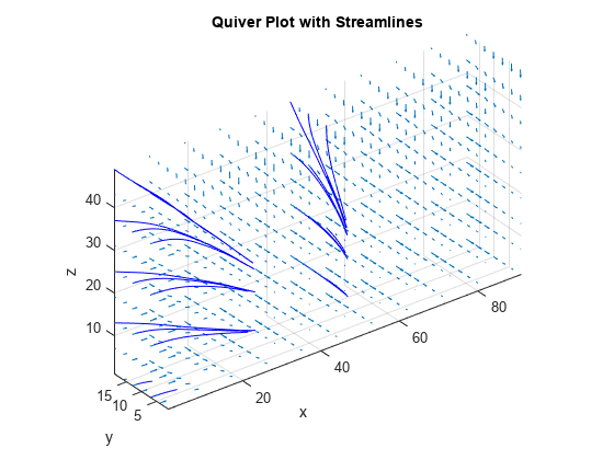 图中包含一个坐标轴。标题为“Quiver Plot with Streamlines”的轴包含41个类型为Quiver, line的对象。