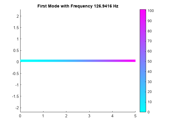 图中包含一个轴对象。标题为First Mode频率为126.9416 Hz的轴对象包含一个patch类型的对象。