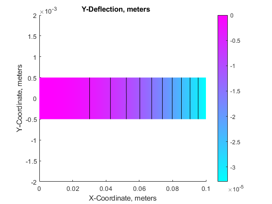 图中包含一个轴对象。标题为Y-Deflection, meters的坐标轴对象包含12个类型为patch、line的对象。