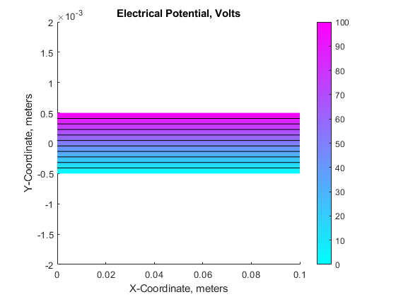 图中包含一个轴对象。标题为Electrical Potential, Volts的axis对象包含12个类型为patch, line的对象。