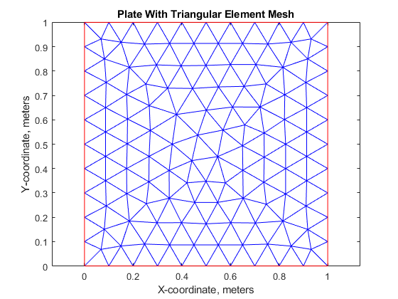 图中包含一个坐标轴。以“板与三角形单元网格”为标题的轴包含2个线型对象。