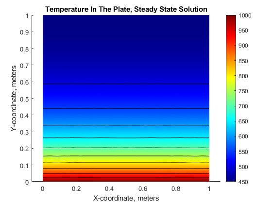 图中包含一个坐标轴。标题为“板内温度，稳态解”的轴包含12个类型为patch, line的对象。